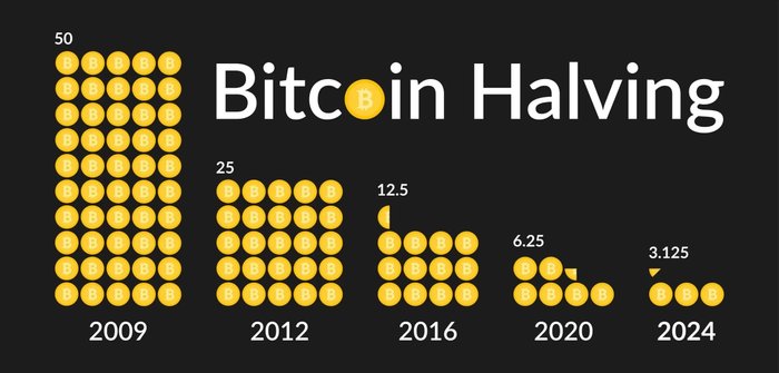 Visual illustration Bitcoin halving